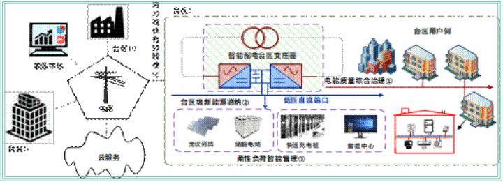 基于组合式能源路由器的智能配电台区