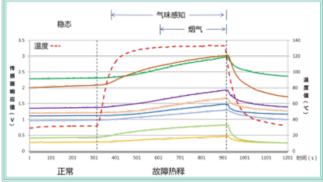 电子鼻应用于电力电缆监测