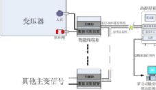 变压器在线监测与分析系统示意