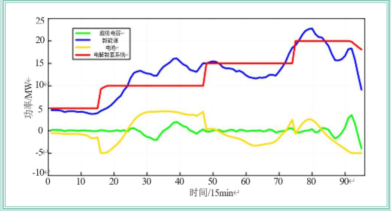 群控功率响应展示