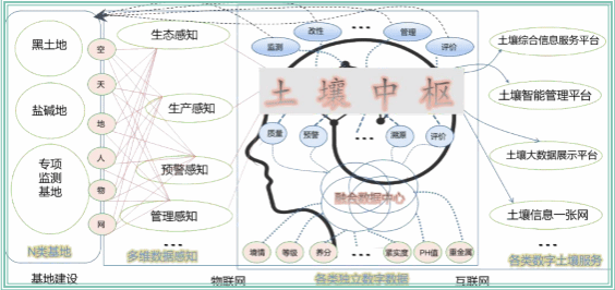 土壤改良数字化建设方案