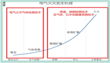 电气火灾发生机理