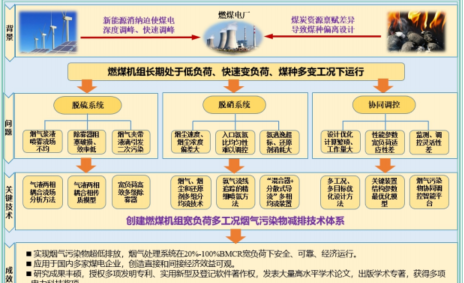 燃煤机组宽负荷多工况烟气污染物减排技术体系